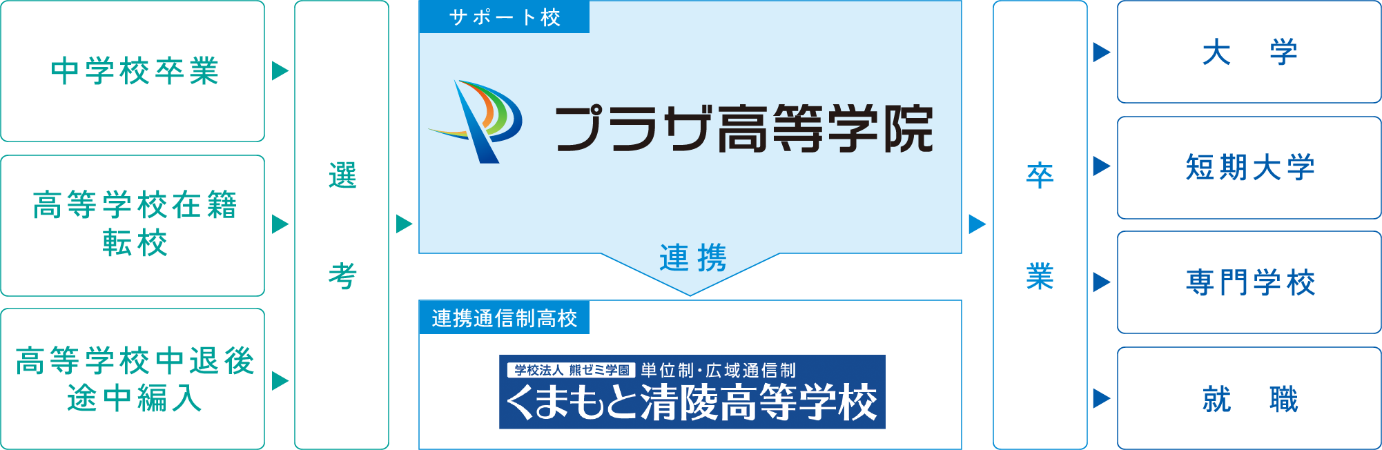 プラザ高等学校とは